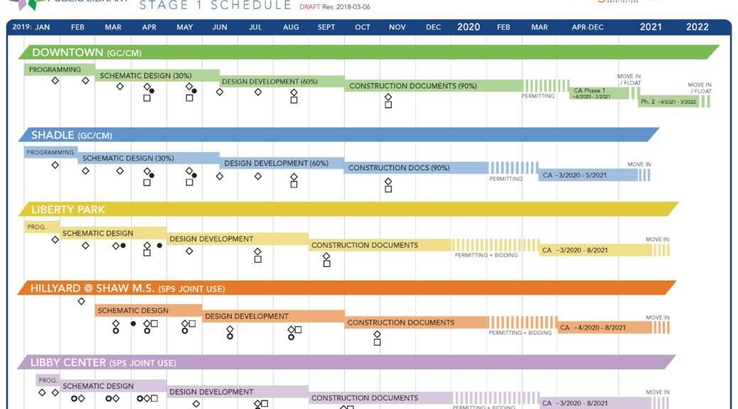 Library bond projects timeline